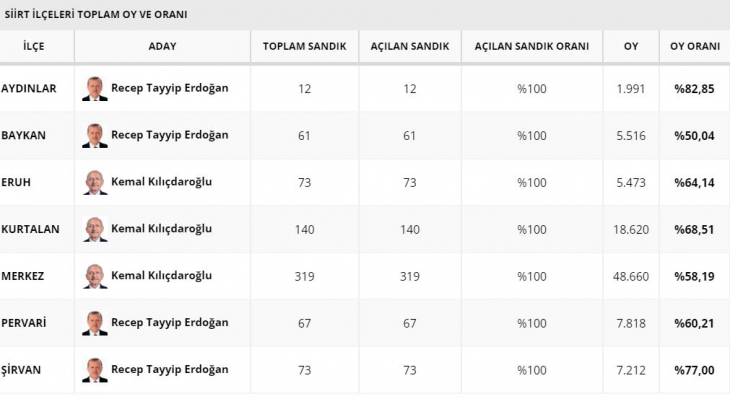 Siirt İlçelerinde Hangi Aday Yüzde Kaç Oy Aldı İşte Cevabı...