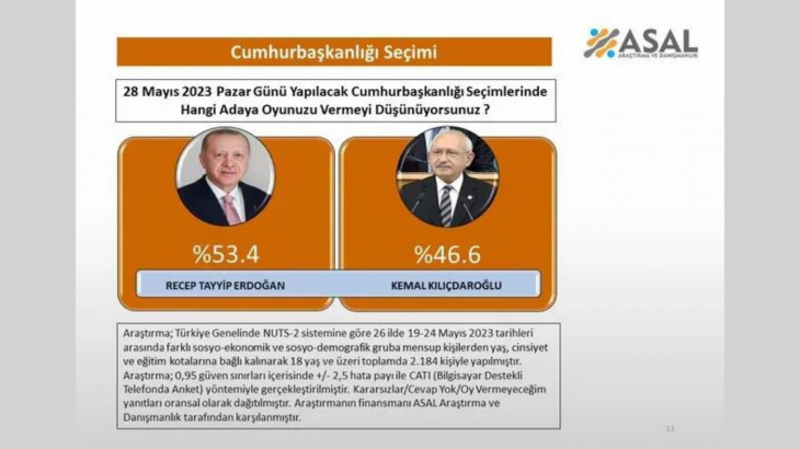 Birinde makas açıldı, birinde kıl payı farkla bitti! İkinci tur için iki farklı anket sonucu