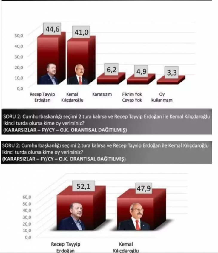 'Seçimi zora soktu' diyen ünlü kamuoyu araştırmacısı seçimlere 10 gün kala son anketi açıkladı