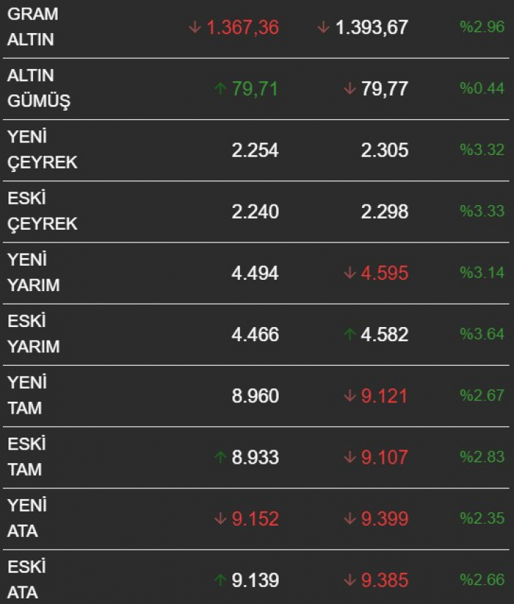 FED faiz kararı sonrası altın uçuşa geçti! İşte güncel altın fiyatları...