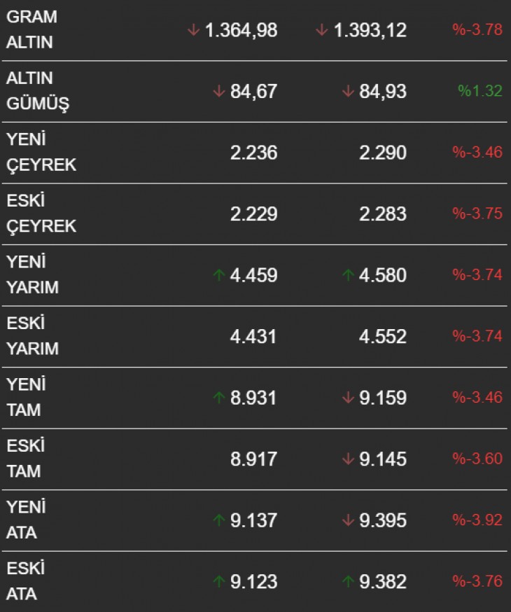 Altında Fed dalgalanması: Başladığı yere geri döndü