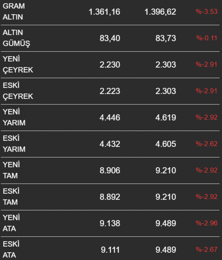 Altın fiyatları seçime yükselişle girdi