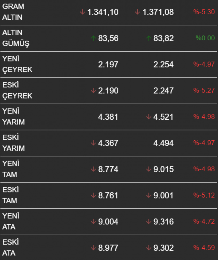 Altın yükselişle başladı! İşte güncel altın fiyatları... Kapalı Çarşı fiyatları...