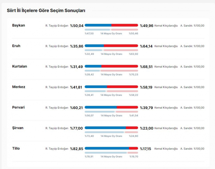 Siirt İlçelerinde Hangi Aday Yüzde Kaç Oy Aldı İşte Cevabı...