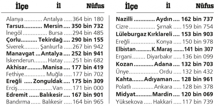 Flaş İddia! AK Parti, 100 il bin ilçe konusunda çalışma yapıyor... Hangi ilçeler il olacak? İşte aday ilçeler...