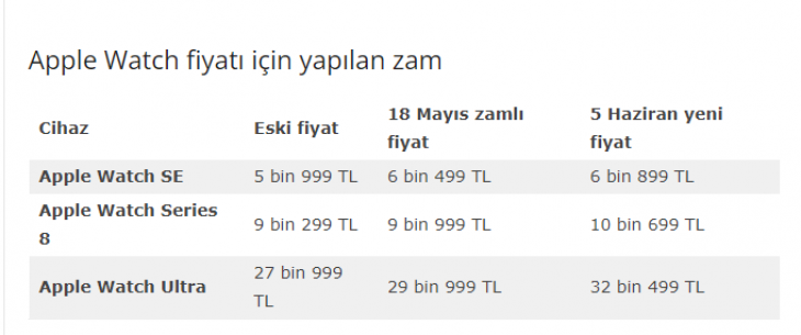 Apple Türkiye'de satışta olan tüm ürünlere büyük zam yaptı