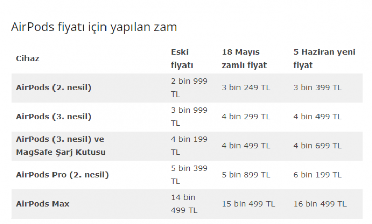 Apple Türkiye'de satışta olan tüm ürünlere büyük zam yaptı