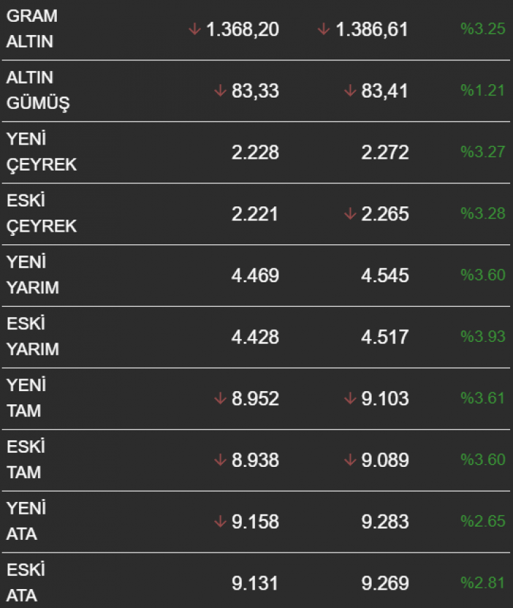 Gram altından yeni rekor geldi! Güncel çeyrek, gram, cumhuriyet altın fiyatı