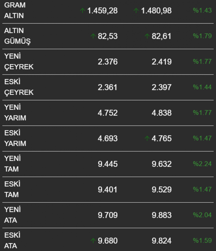 Altın fiyatları yükselişe devam ediyor! Gram, Çeyrek, Cumhuriyet altın fiyatları