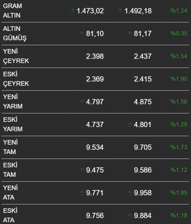 Altın, yeni haftaya yatay seyirde başladı! Çeyrek Gram Cumhuriyet Altın Fiyatı Ne Kadar?