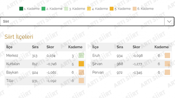 Siirt İçin Üzücü Haber! İlçemiz 973 İlçe Arasında En Gelişmemiş 2. İlçe Oldu... İşte Siirt'in İlçelerinin Gelişmişlik Durumları