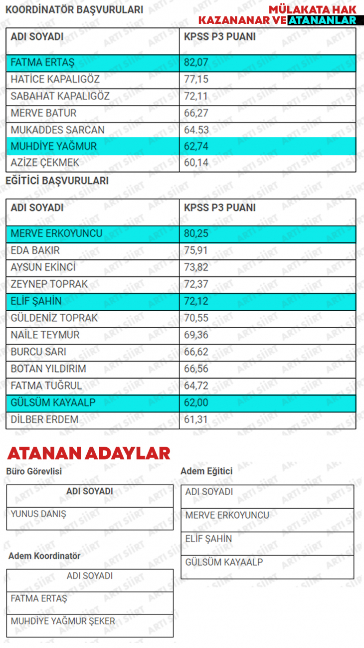 Siirt'teki KPSS'den Yüksek Puan Alanlar Mülakata Takıldı! Erdoğan Mülakat Kaldıracak Demişti