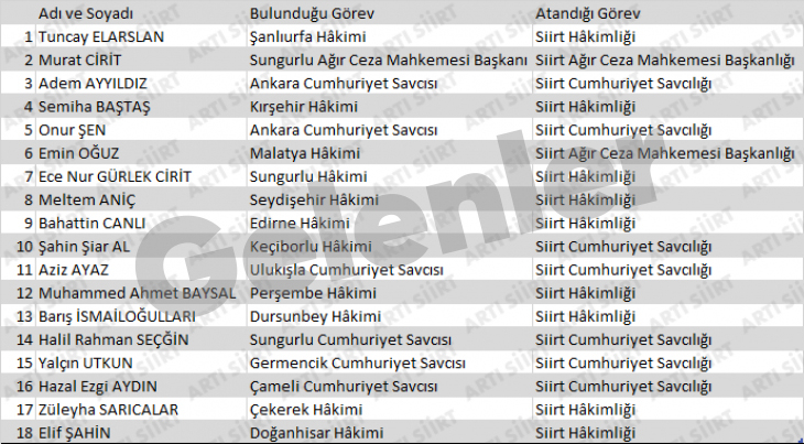 Son Dakika! Siirt'e 19 Yeni Hakim ve Savcı Atandı! İlimizden 23 hakim ve savcı ayrıldı! İşte yapılan değişiklikler