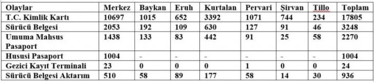 Siirt'te 2023 Yılı İlk 6 Ayında Kimlik Kartı Alan Kişi Sayısı Belli Oldu