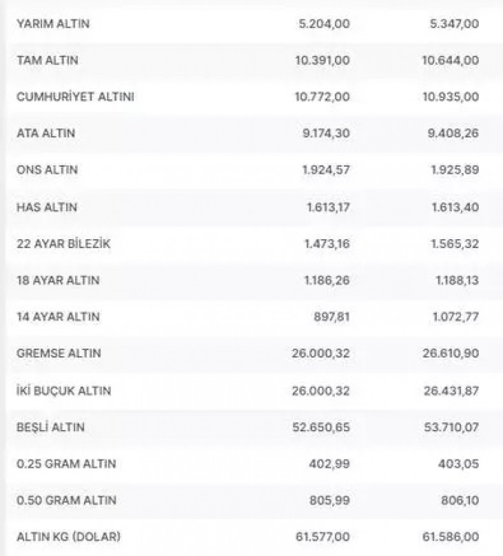 Altın fiyatları bugün ne kadar? Gram altın, çeyrek altın ve cumhuriyet altını kaç TL? 9 Temmuz 2023