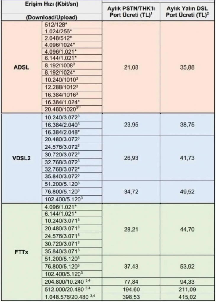 Türk Telekom altyapısını kullanan bütün firmalara yüzde 70 zam!