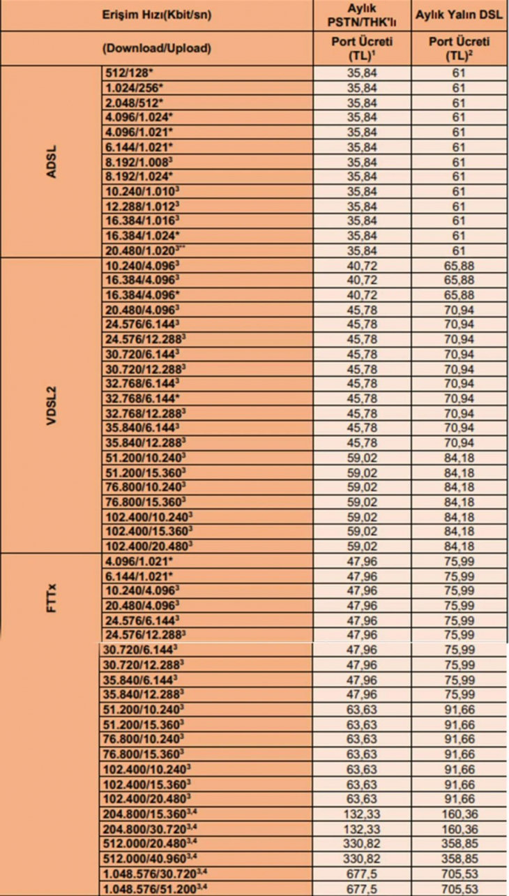 Türk Telekom altyapısını kullanan bütün firmalara yüzde 70 zam!