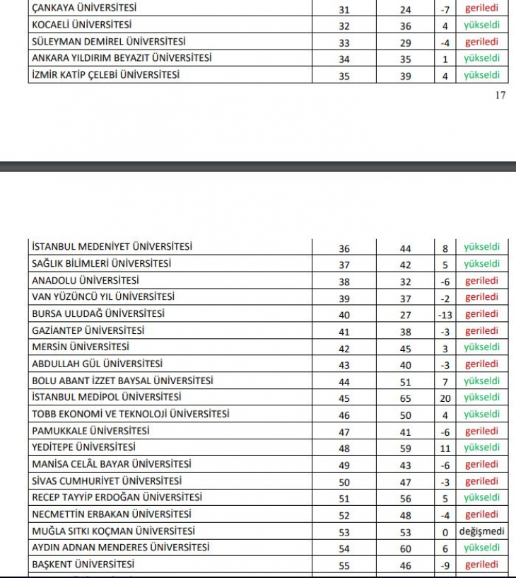 Türkiye'deki 'En İyi Üniversiteler' Açıklandı! Bakın Siirt Üniversitesi Kaçıncı Sırada