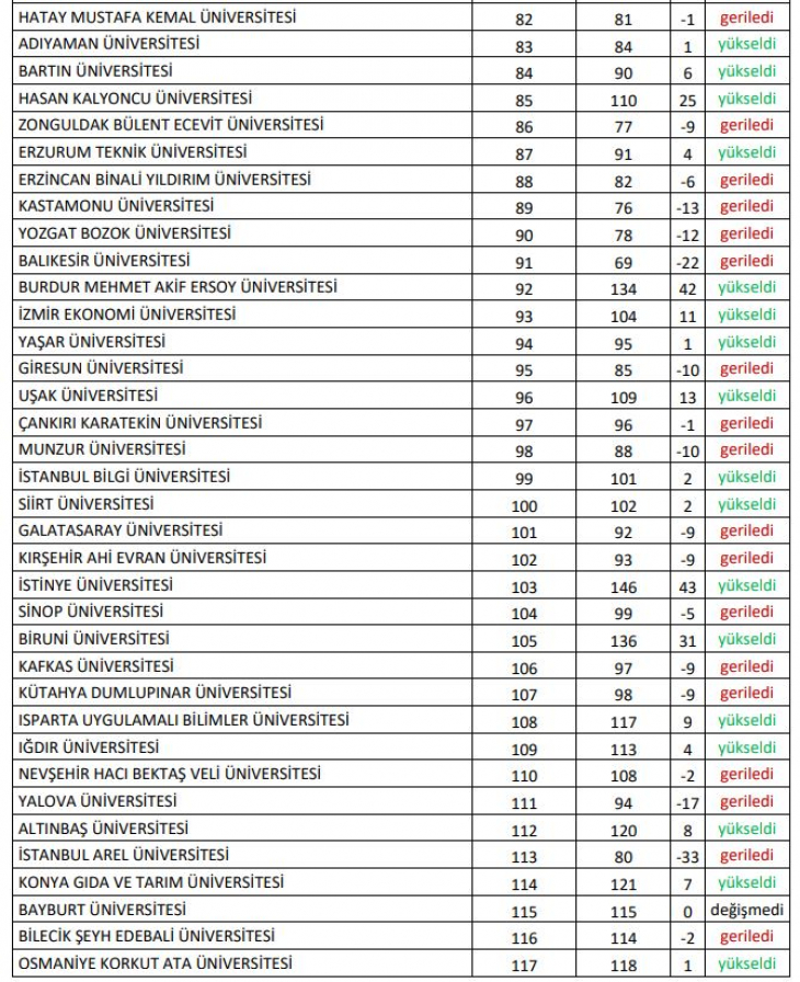 Türkiye'deki 'En İyi Üniversiteler' Açıklandı! Bakın Siirt Üniversitesi Kaçıncı Sırada