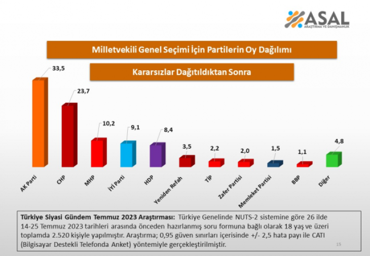 Bu pazar seçim olsa ne olur? 26 ili kapsayan anketten çıkan sonuçlar bir hayli sürpriz