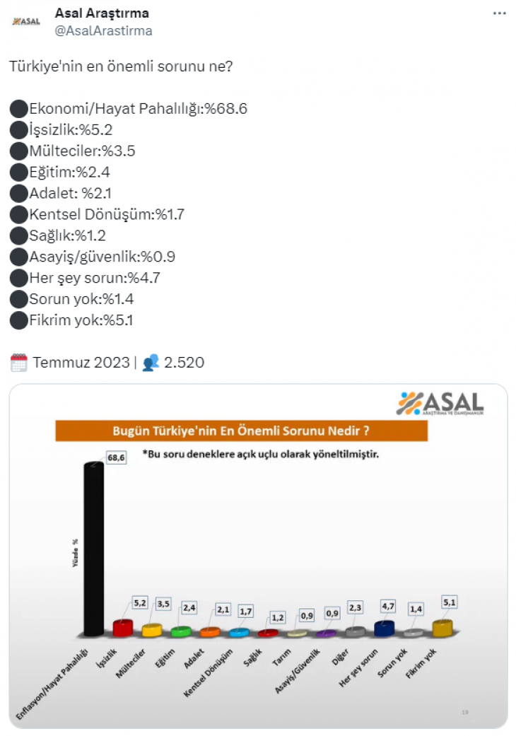 Kamuoyu anketinde çarpıcı sonuç! Vatandaşların yüzde 70'i ekonomiden dertli