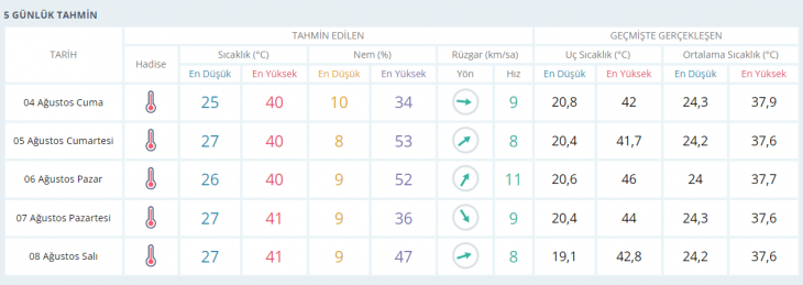 Kavurucu sıcaklık devam ediyor!