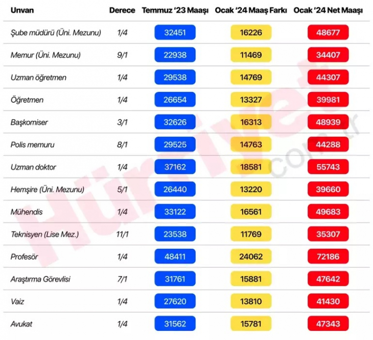 Polis, doktor, hemşire, öğretmen... Kuruşu kuruşuna hesaplandı: İşte memurların olası zamlı maaşları!