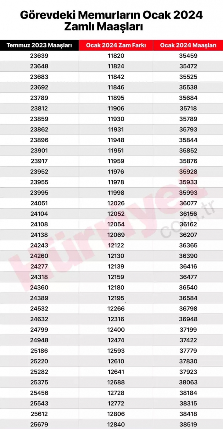 Polis, doktor, hemşire, öğretmen... Kuruşu kuruşuna hesaplandı: İşte memurların olası zamlı maaşları!