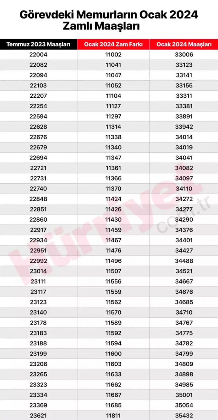 Polis, doktor, hemşire, öğretmen... Kuruşu kuruşuna hesaplandı: İşte memurların olası zamlı maaşları!