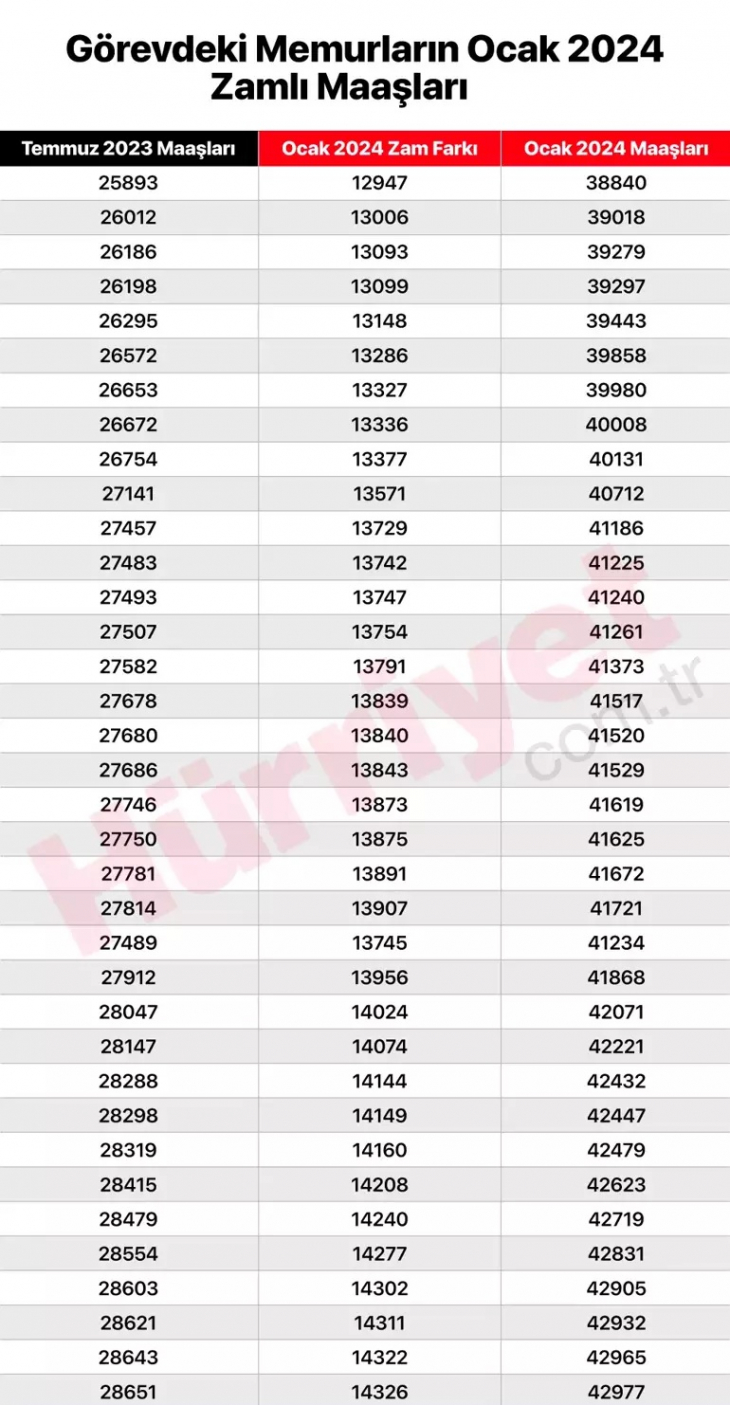 Polis, doktor, hemşire, öğretmen... Kuruşu kuruşuna hesaplandı: İşte memurların olası zamlı maaşları!