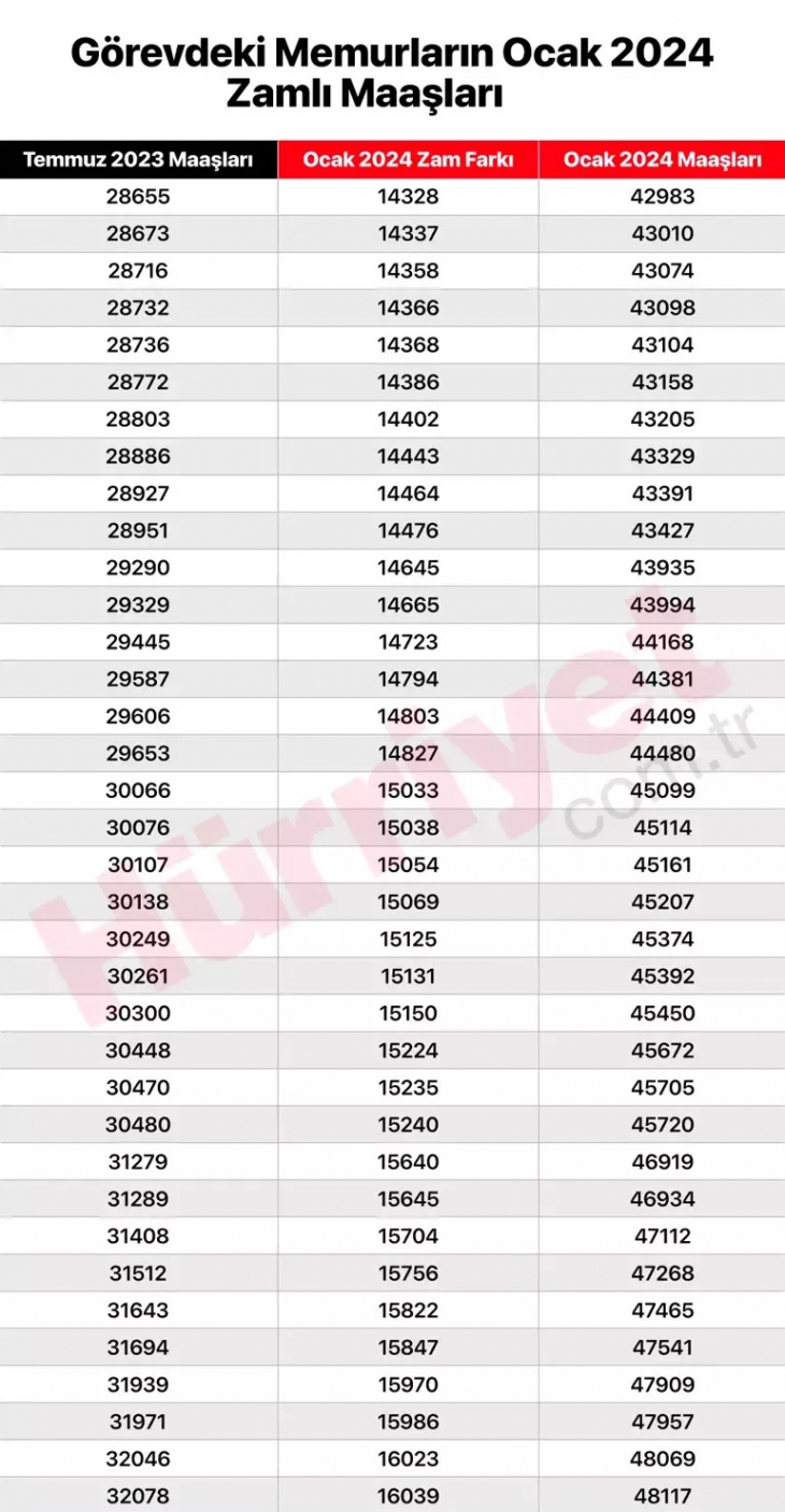 Polis, doktor, hemşire, öğretmen... Kuruşu kuruşuna hesaplandı: İşte memurların olası zamlı maaşları!