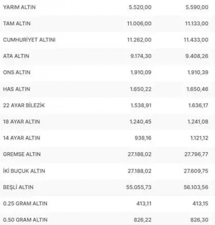 Altın fiyatları ne kadar? Gram altın, çeyrek altın kaç TL? 13 Eylül 2023