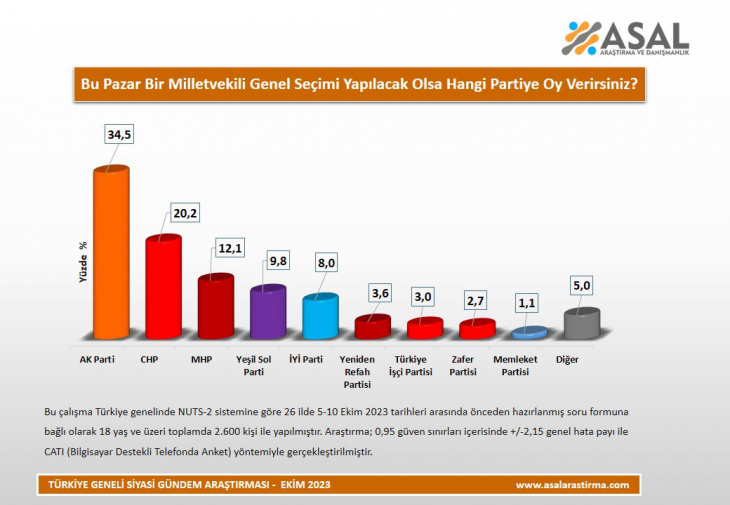 Yeni seçim anketi: Üç partinin oyları arttı, o parti oylarını artırarak sürpriz yaptı