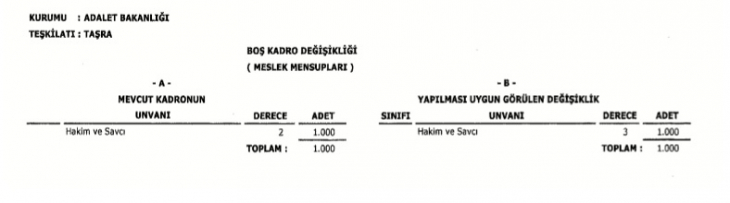 Adalet Bakanlığına 6 Bin 881 Memur Kadrosu İhdas Edildi