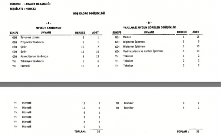 Adalet Bakanlığına 6 Bin 881 Memur Kadrosu İhdas Edildi