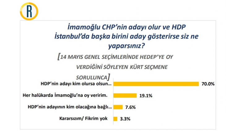 Rawest araştırması: İstanbul'da Kürtler İmamoğlu'na oy verecek mi?