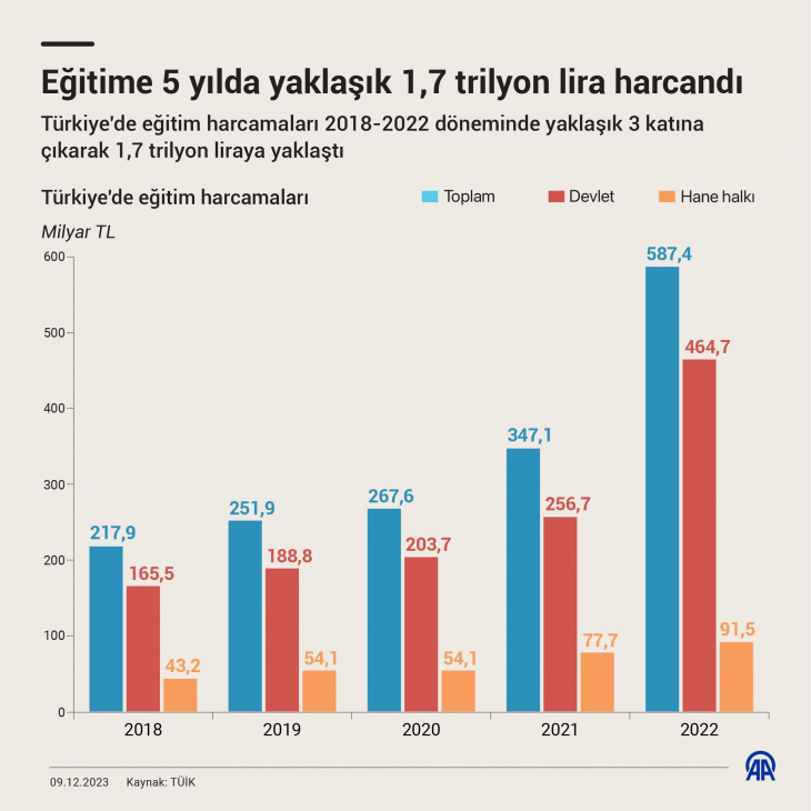 Son 5 senede yapılan eğitim harcamaları 3'e katlandı! İşte o detaylar…