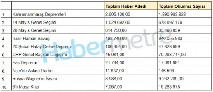 2023'te en çok bunları konuştuk!