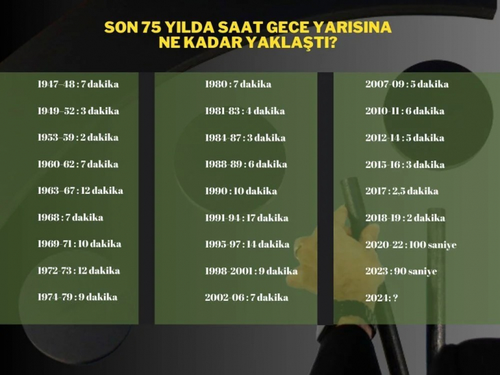 'Kıyamet Günü Saati' yarın güncellenecek