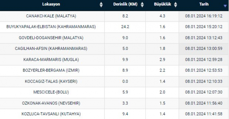 SON DAKİKA HABERİ: Malatya'da 4,4 büyüklüğünde deprem | Son depremler