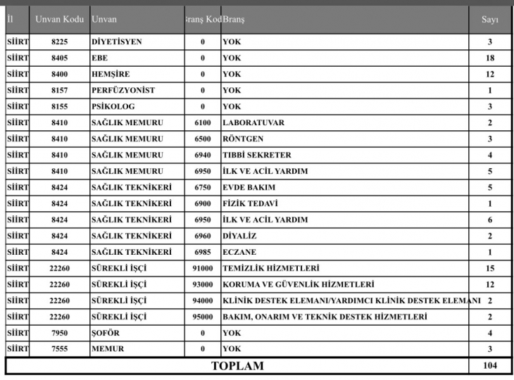 Siirt'te 104 Personel Alımı Yapılacak! İşte Belirlenen Kadrolar...