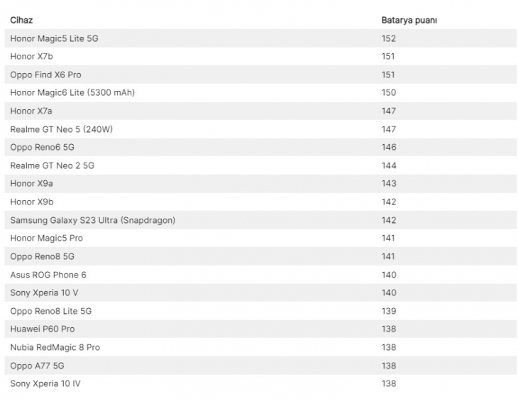 Şarjı en uzun giden akıllı telefonlar belli oldu!