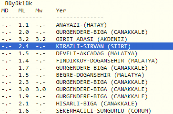 Siirt'te 2.4 Şiddetinde Deprem!