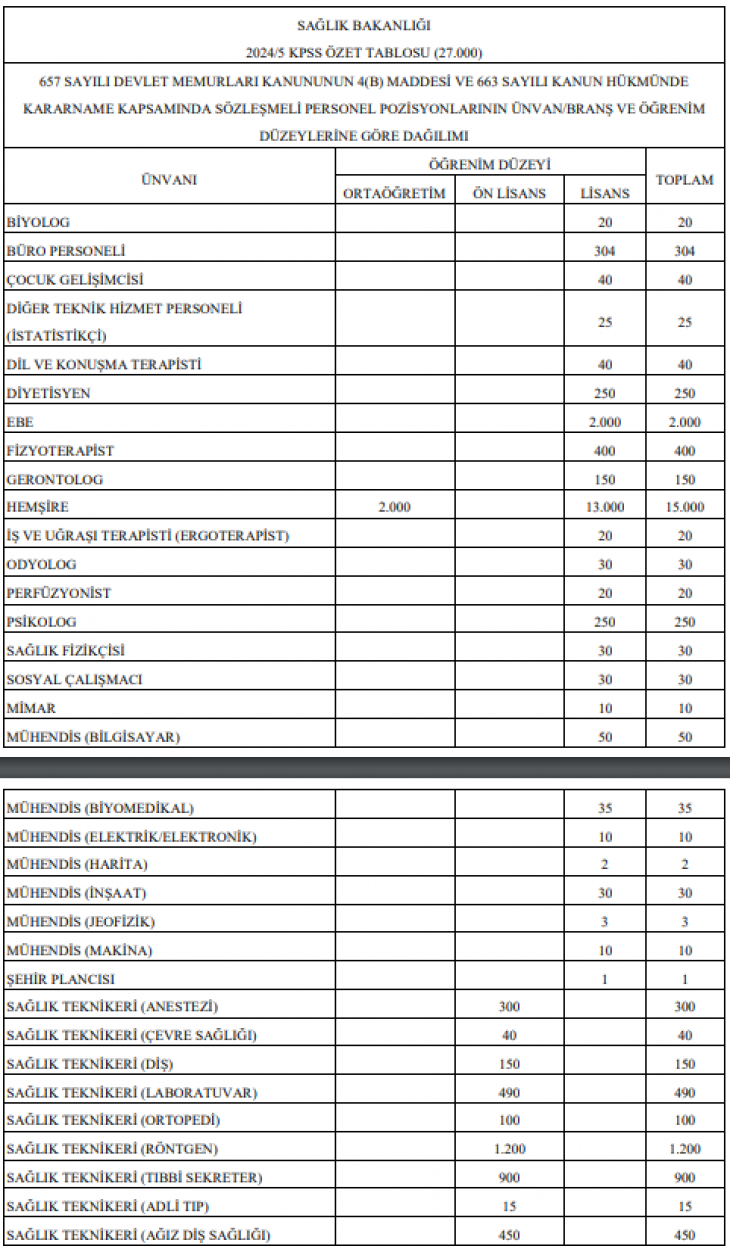 İlan Resmi Gazete'de yayınlandı! Sağlık Bakanlığı 27 bin sözleşmeli personel alacak
