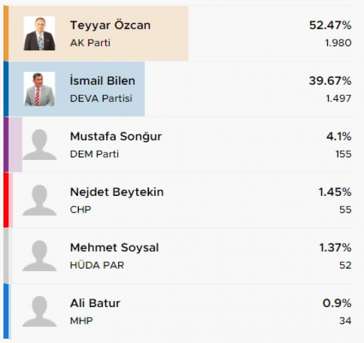 Pervari'de İlk Sonuçlar Belli Oldu! İşte kesin olmayan sonuçlara göre Pervari seçim sonuçları