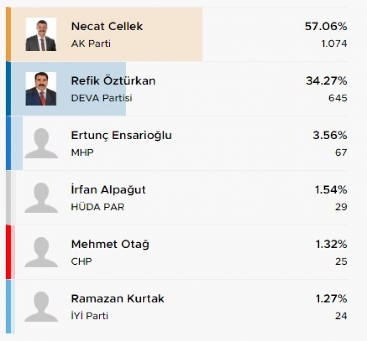 Şirvan'da İlk Sonuçlar Belli Oldu! İşte kesin olmayan sonuçlara göre Şirvan seçim sonuçları