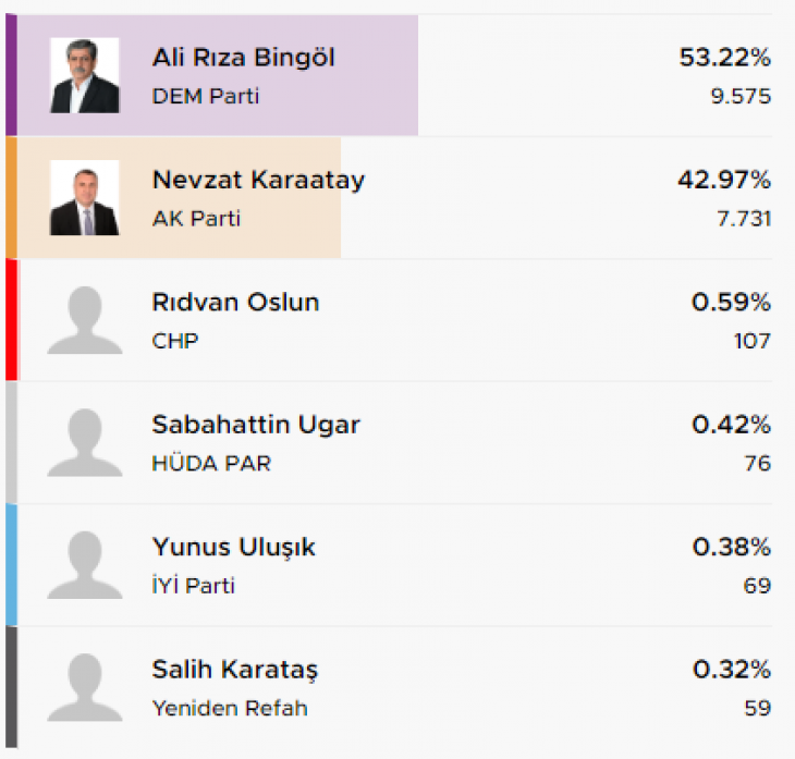 Kurtalan'da İlk Sonuçlar Belli Oldu! İşte kesin olmayan sonuçlara göre Kurtalan seçim sonuçları