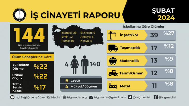 Şubat Ayında En Az 144 İşçi Hayatını Kaybetti