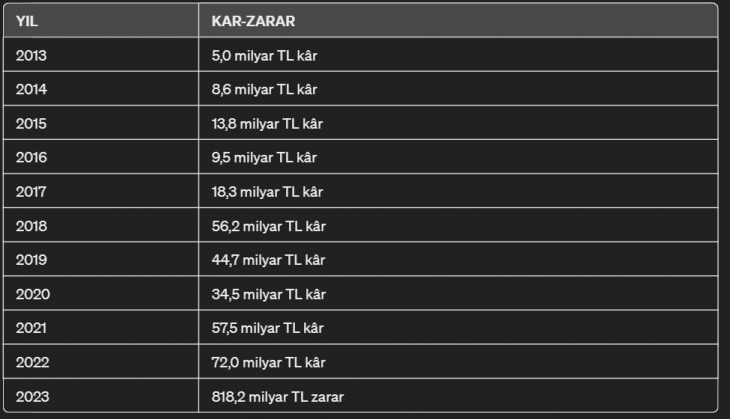 Merkez Bankası 2023'te 818,2 milyar TL zarar etti