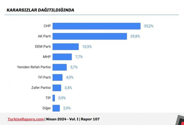 'Bu pazar milletvekili seçimi olsa' anketi: Hangi parti birinci sırada